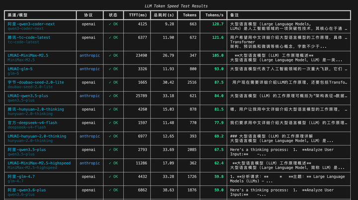 我测了40个国产 AI Coding 模型的推理速度，同款模型渠道不同速度差 2.5 倍